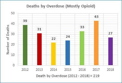 deaths_by_overdose